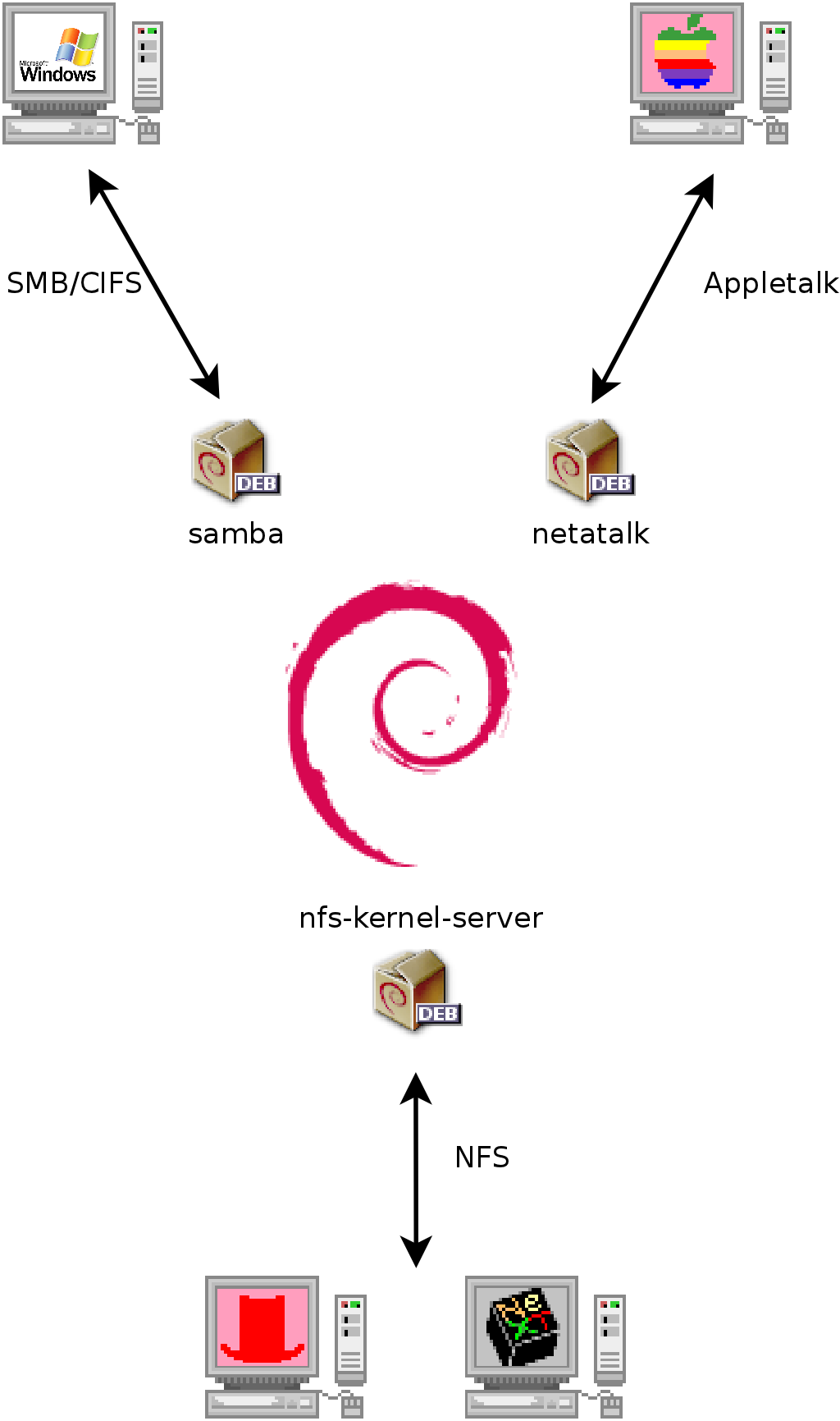 Coesistenza di Debian con sistemi MacOS, Windows e Unix