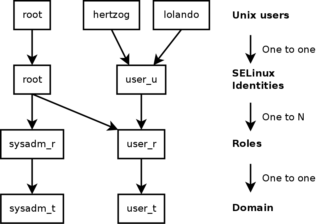 Contesti di sicurezza e utenti Unix