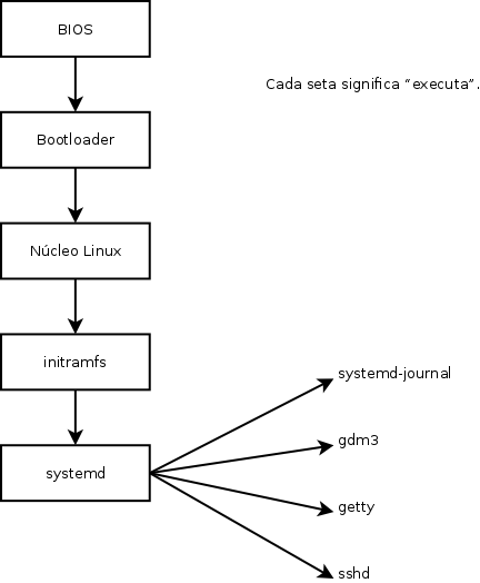 Sequência de inicialização de um computador rodando Linux com systemd