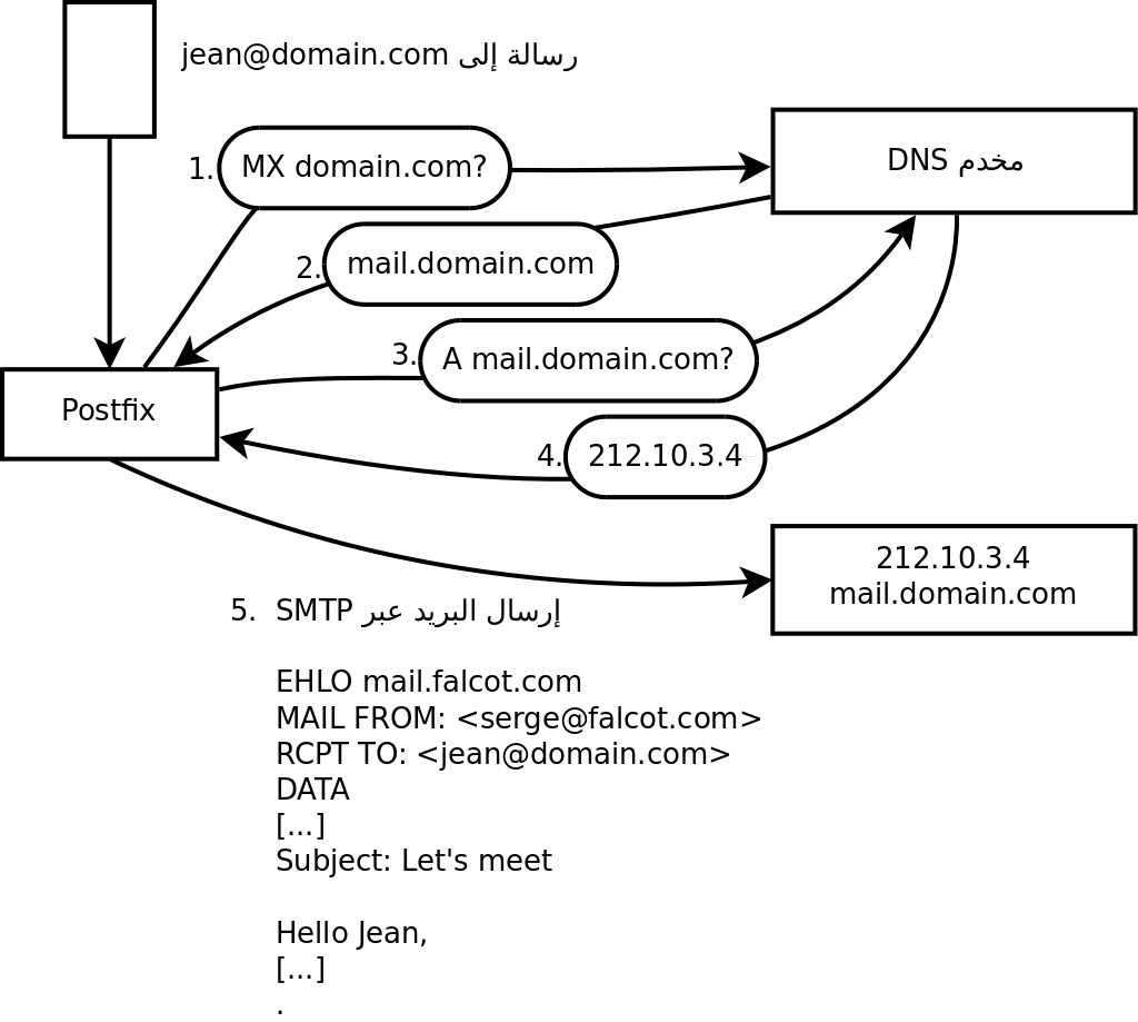 دور السجل MX (سجل DNS) أثناء إرسال البريد