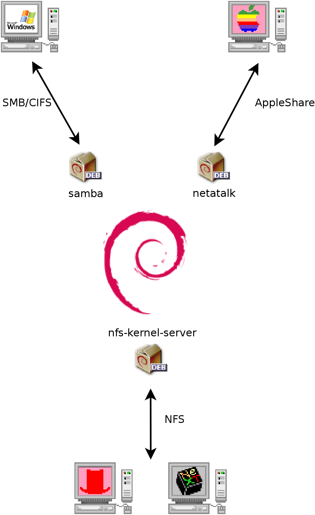 Coexistència de Debian amb sistemes OS X, Windows i Unix