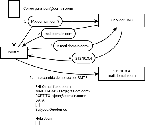 Rol del registro DNS MX al enviar un correo
