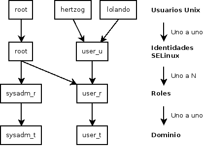 Contextos de seguridad y usuarios Unix