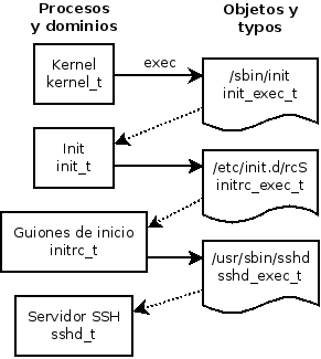 Transiciones automáticas entre dominios