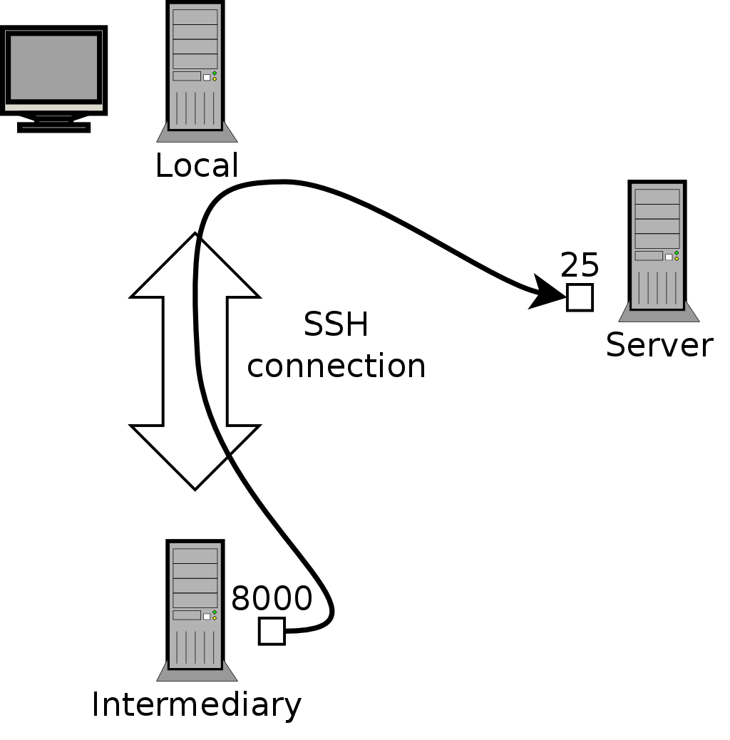 فوروارد کردن یک پورت راه‌دور با SSH