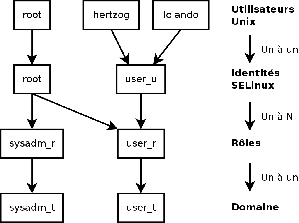 Contextes de sécurité et utilisateurs Unix