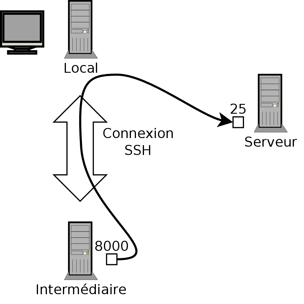 Déport d'un port distant par SSH