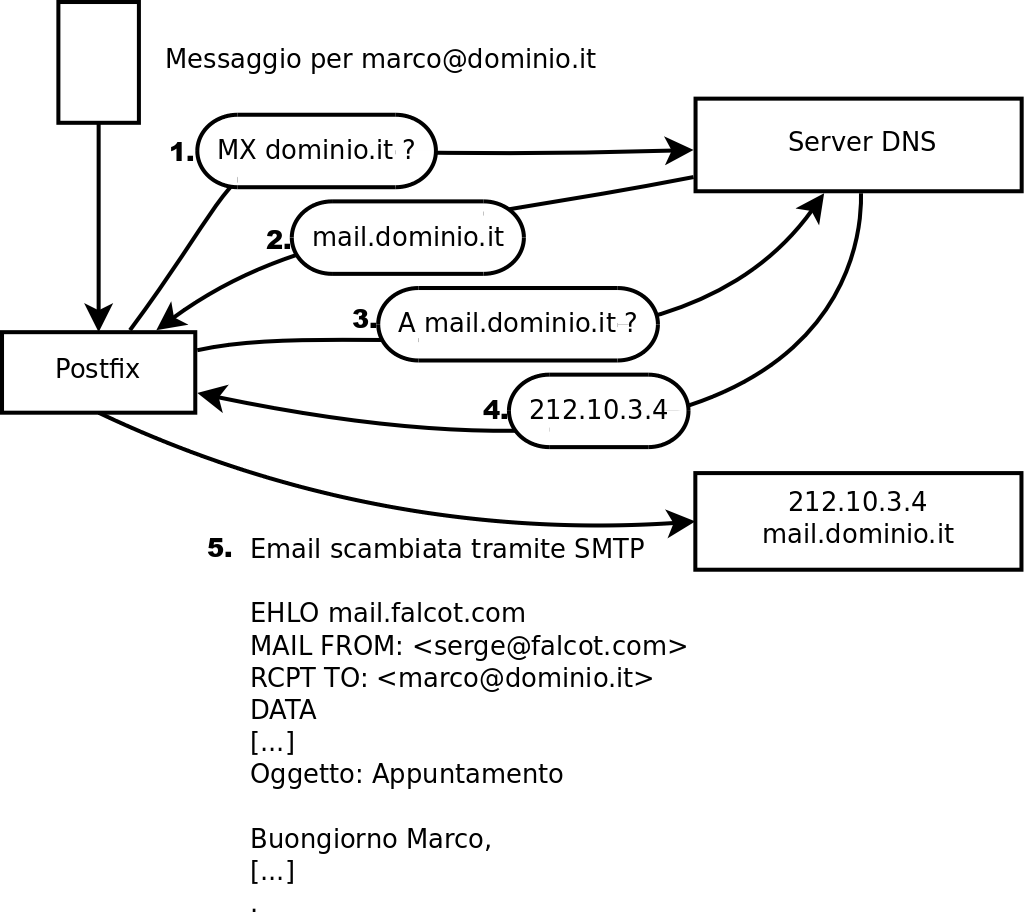 Ruolo del record MX nel DNS durante l'invio di un'email