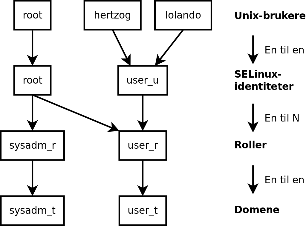 Sikkerhetskontekster og Unix-brukere