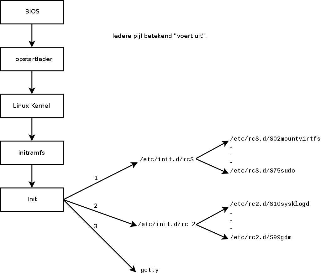 Boot sequence of a computer running Linux with System V init