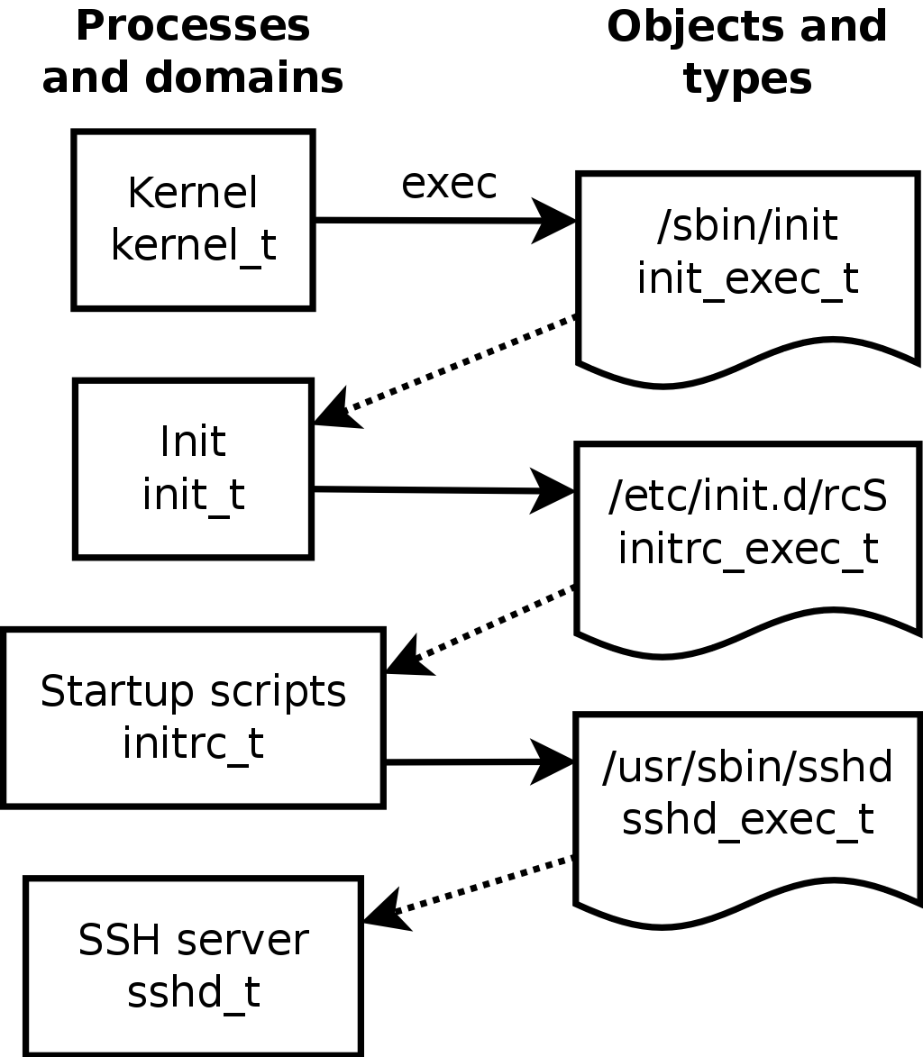 Automatic transitions between domains