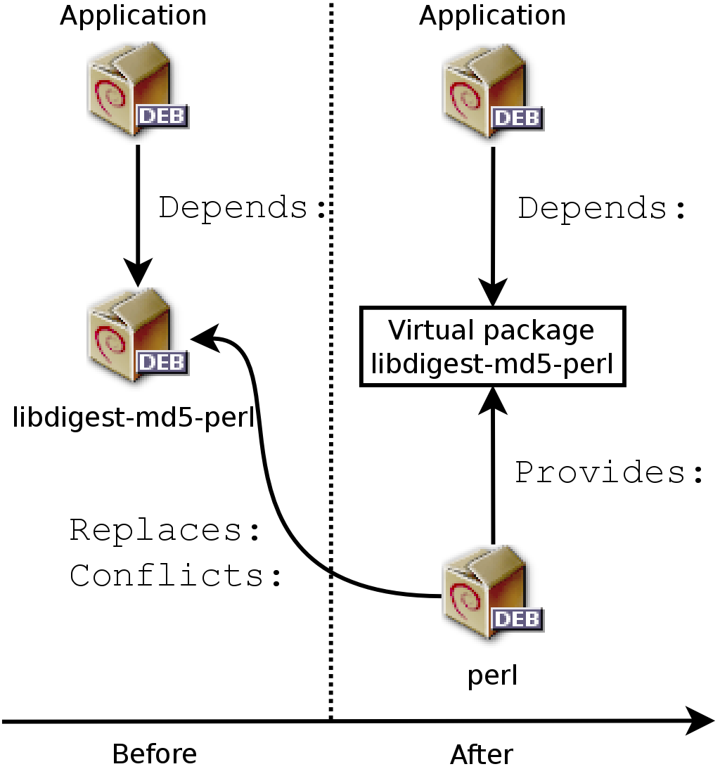 Use of a Provides field in order to not break dependencies