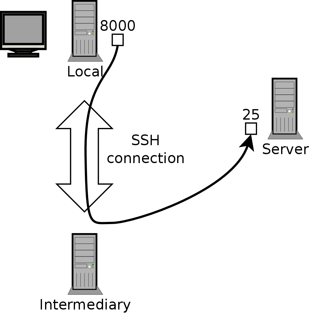 Forwarding a local port with SSH