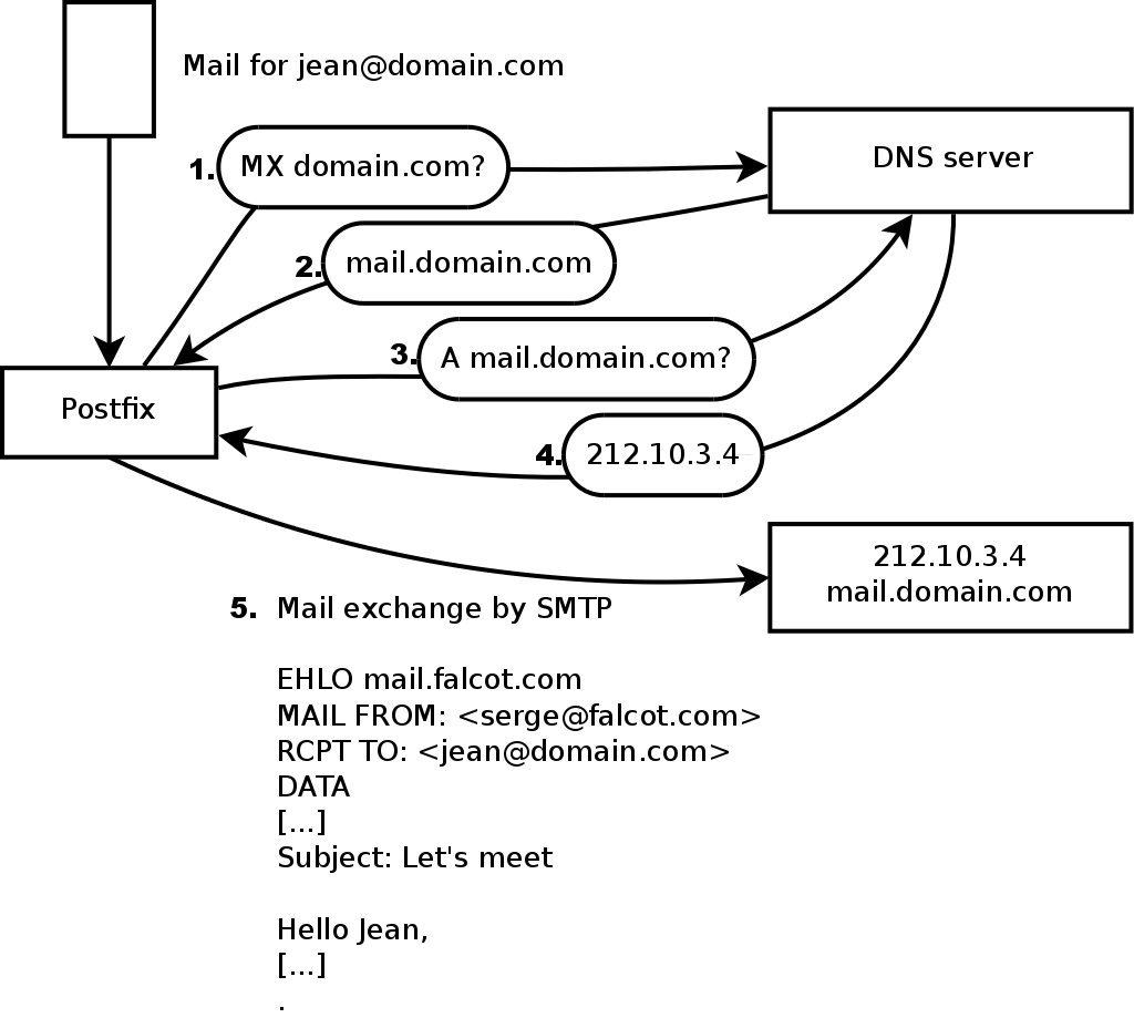 Role of the DNS MX record while sending a mail